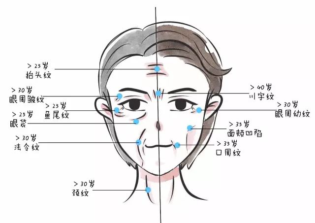 面部除皱方法